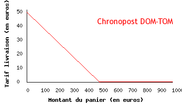 Tarifs pour Chronopost DOM-TOM