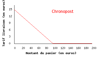 Tarifs pour Chronopost