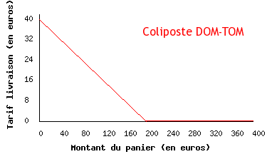 Tarifs pour Coliposte DOM-TOM