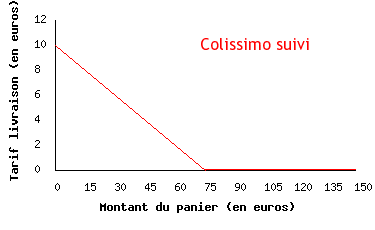 Tarifs pour Colissimo suivi